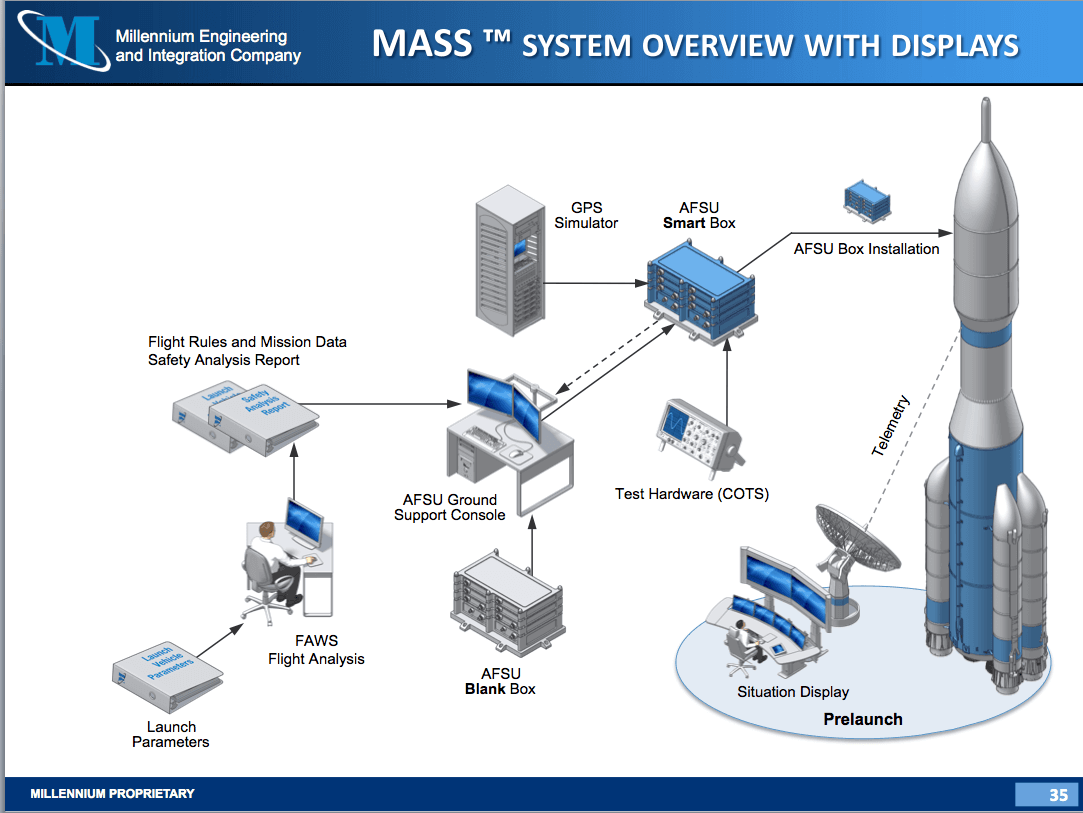 MASS system overview schematic diagram with displays and labeled system components