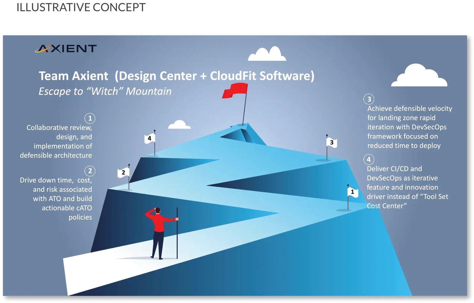 Team Axient illustrative concept slide showing a mountain-climb metaphor with a four-step roadmap