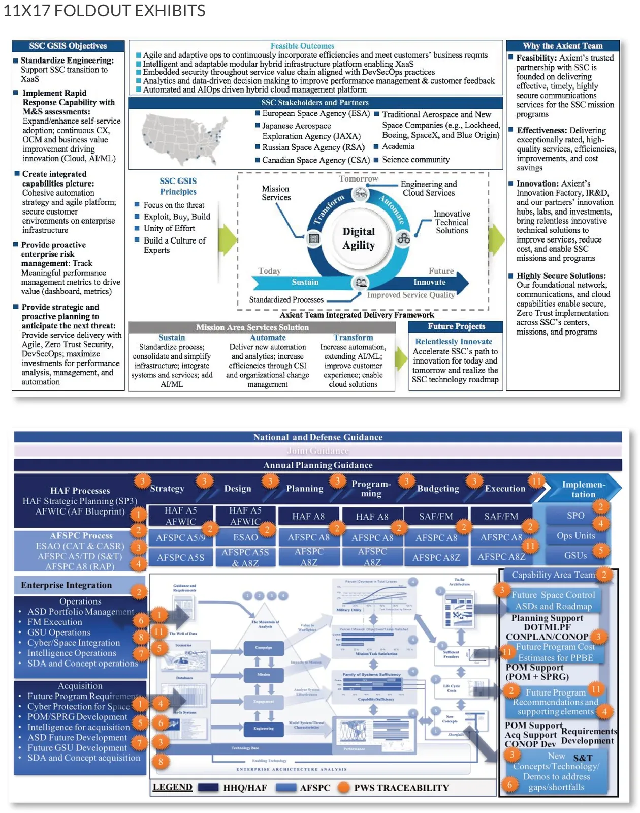 Two large 11x17 foldout exhibits: SSC GSIS objectives and stakeholders overview, and National and Defense Guidance annual planning diagram