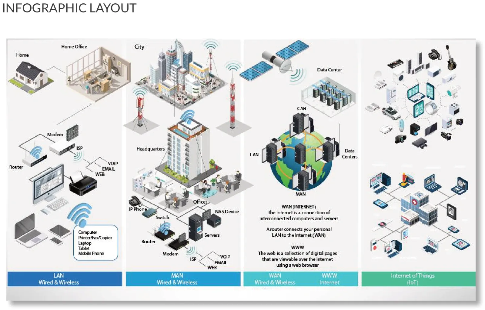 Infographic illustrating home, office, and city network layers including LAN, MAN, WAN, and internet of things